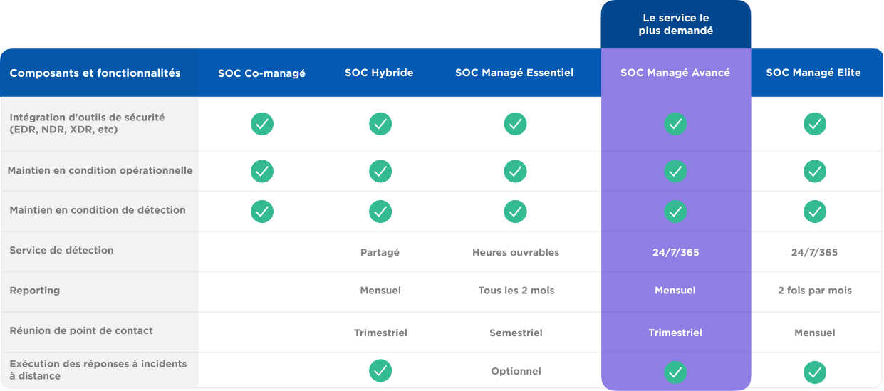Niveaux de service SOC Managé FR