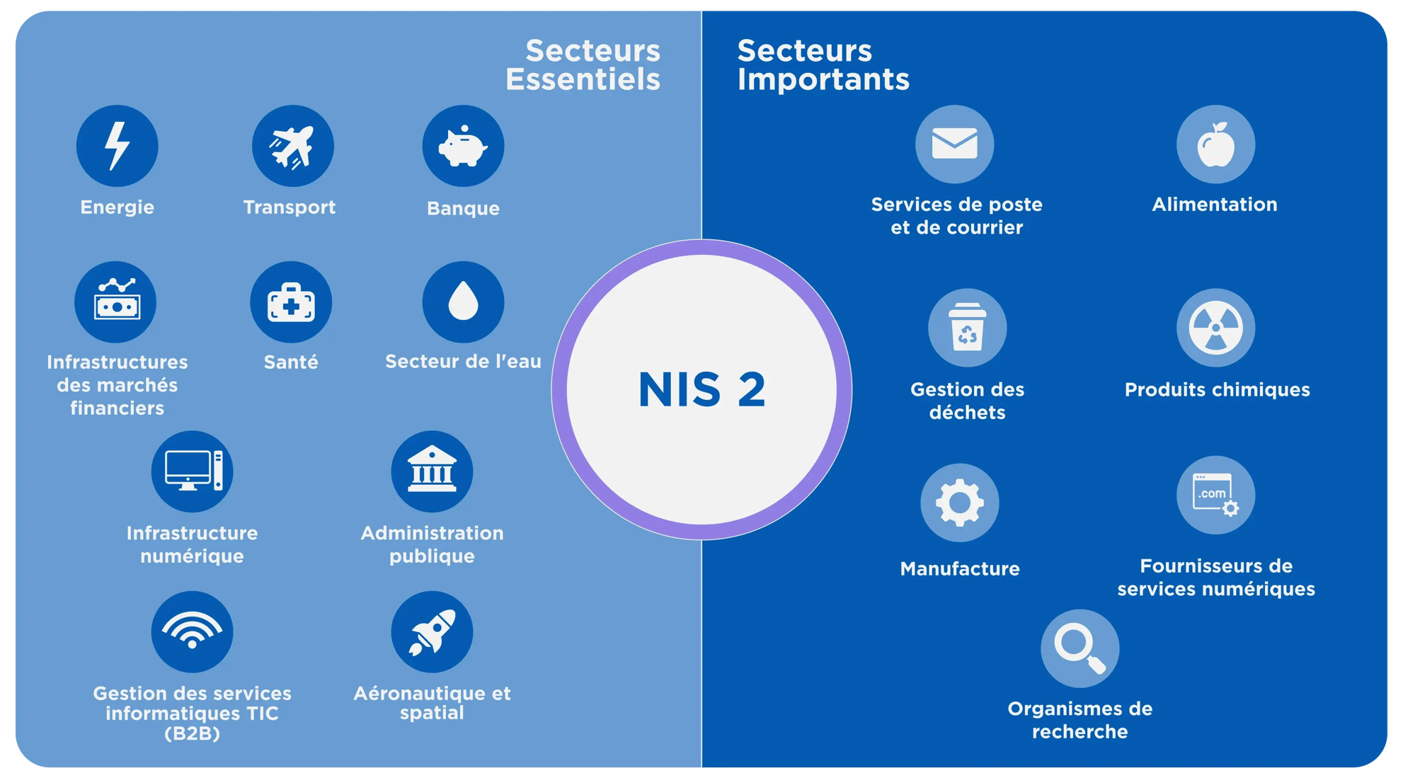 NIS 2 Sectors Infographic FR