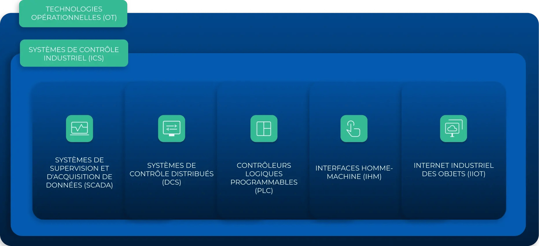 Composants d'OT