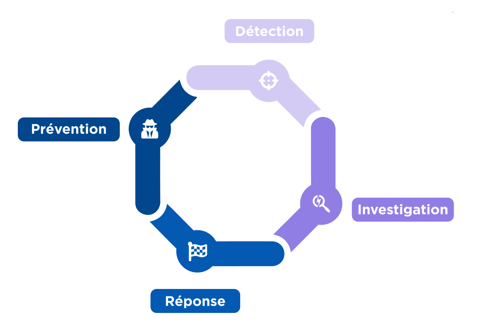 SOC Managé processus